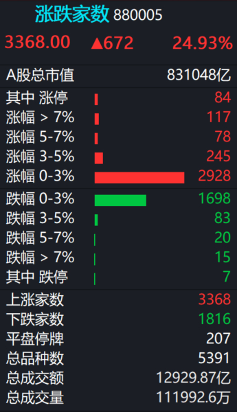 A股  今日成交1.29万亿，涨多跌少。 