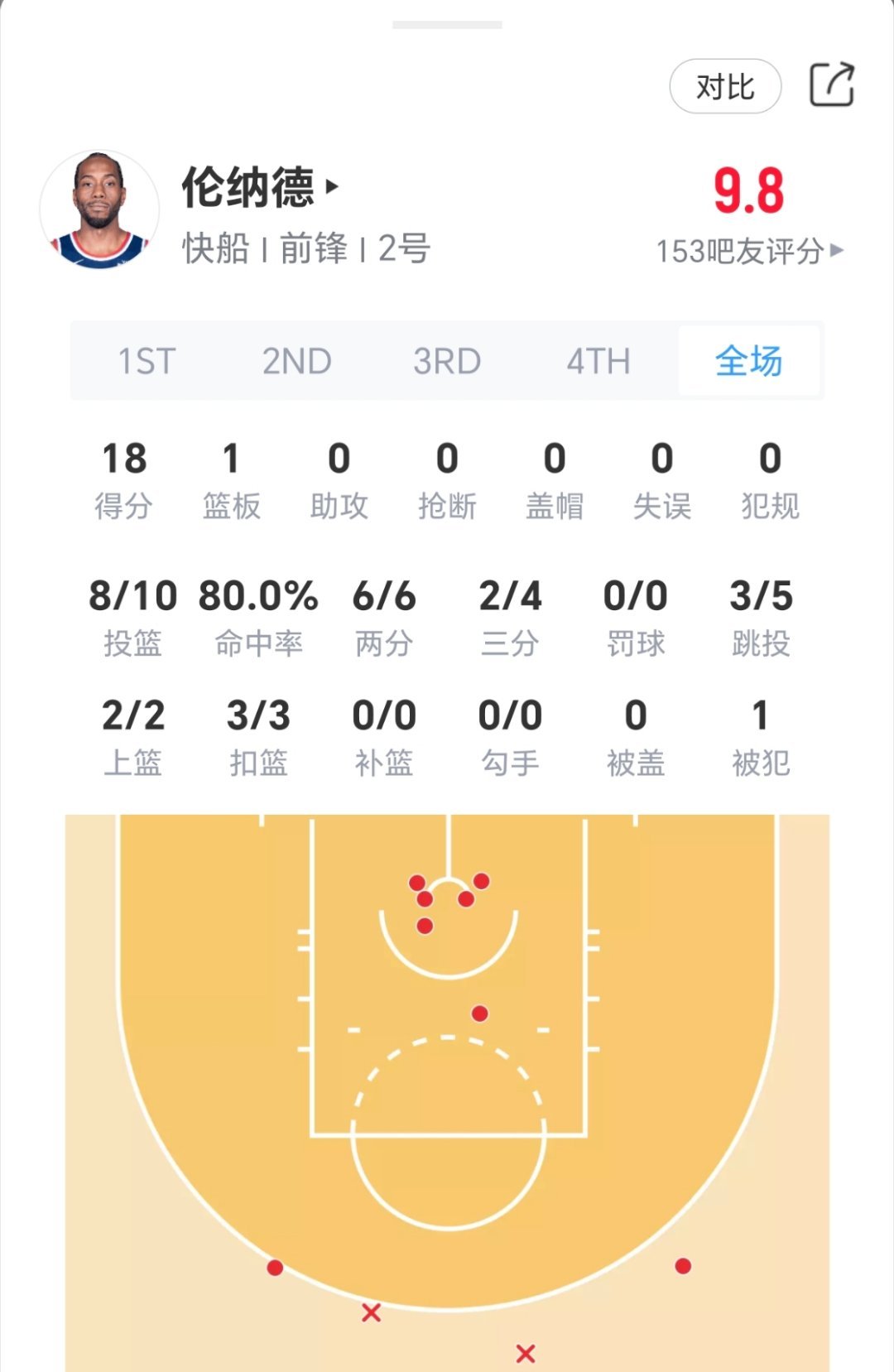 小卡单节又爆了？ 森林狼vs快船