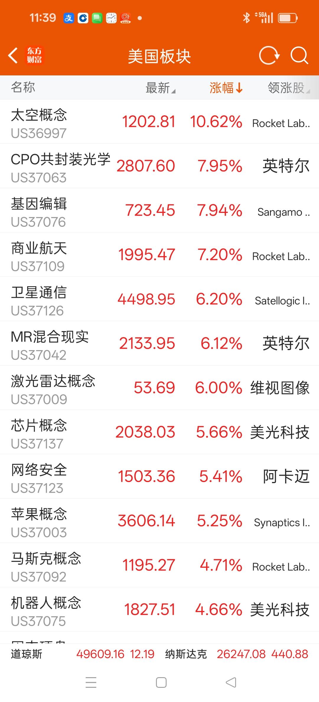 美股昨夜今晨太空概念、商业航天、卫星通信大涨，能鼓舞下周一A股商业航天板块吗？