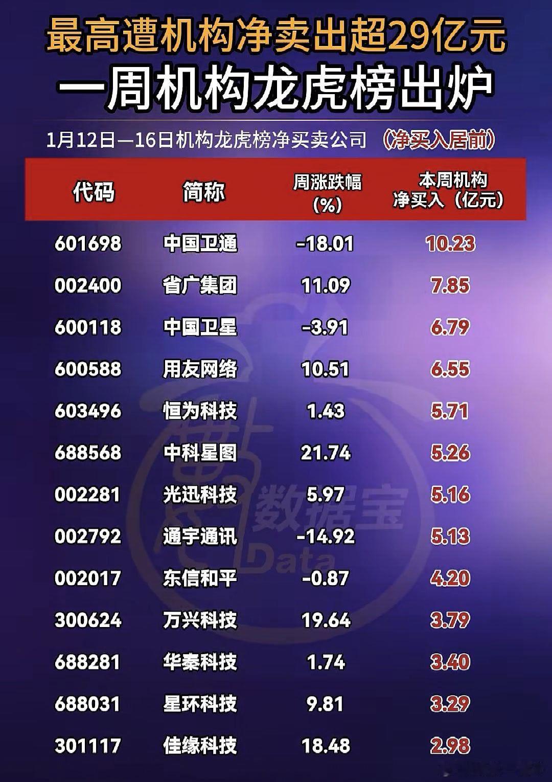 A股 本周，机构龙虎榜净买卖居前股 