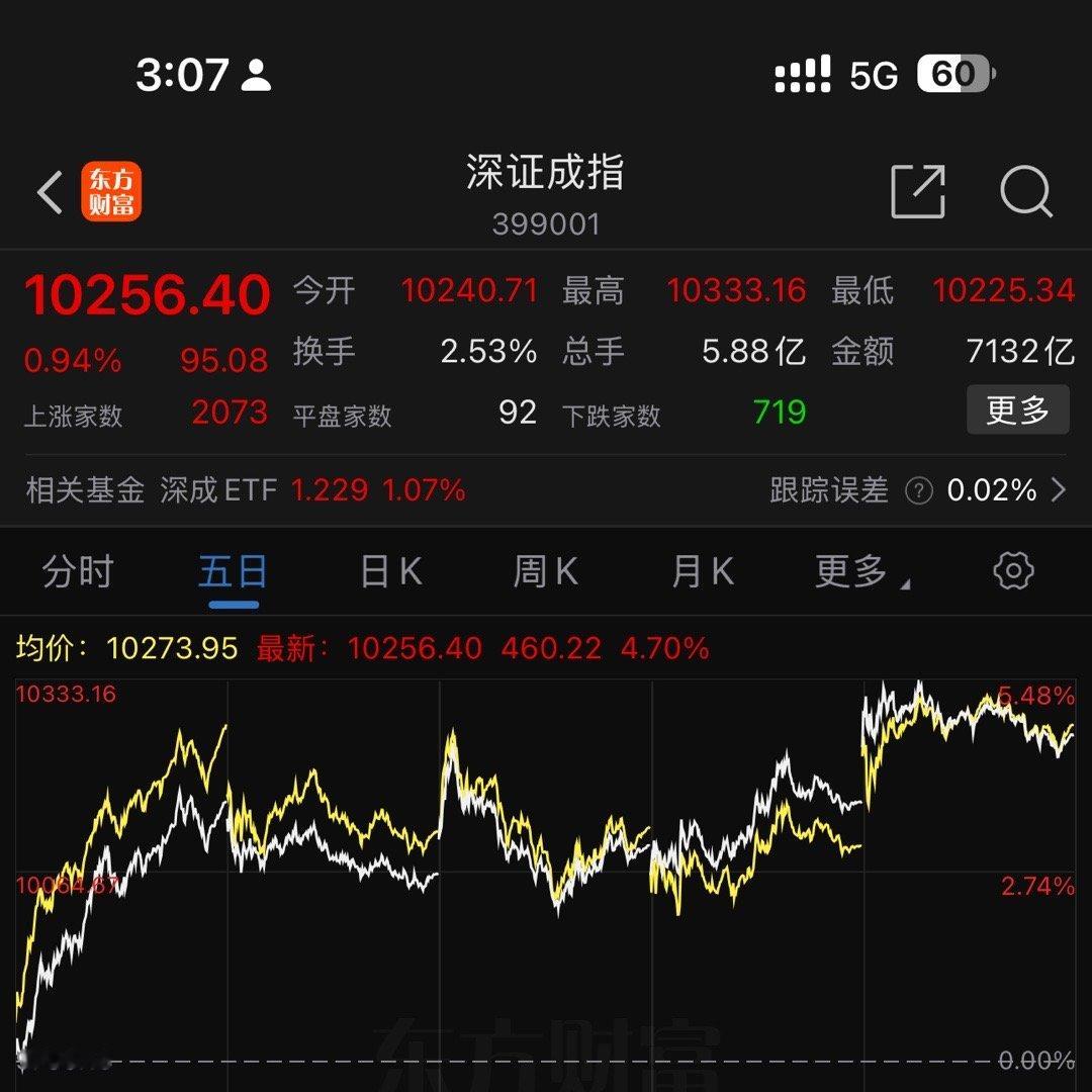 这种行情持仓就好，没仓位多加点，仓位满的少加点，空仓的要谨防突然拉升，踏空春节行