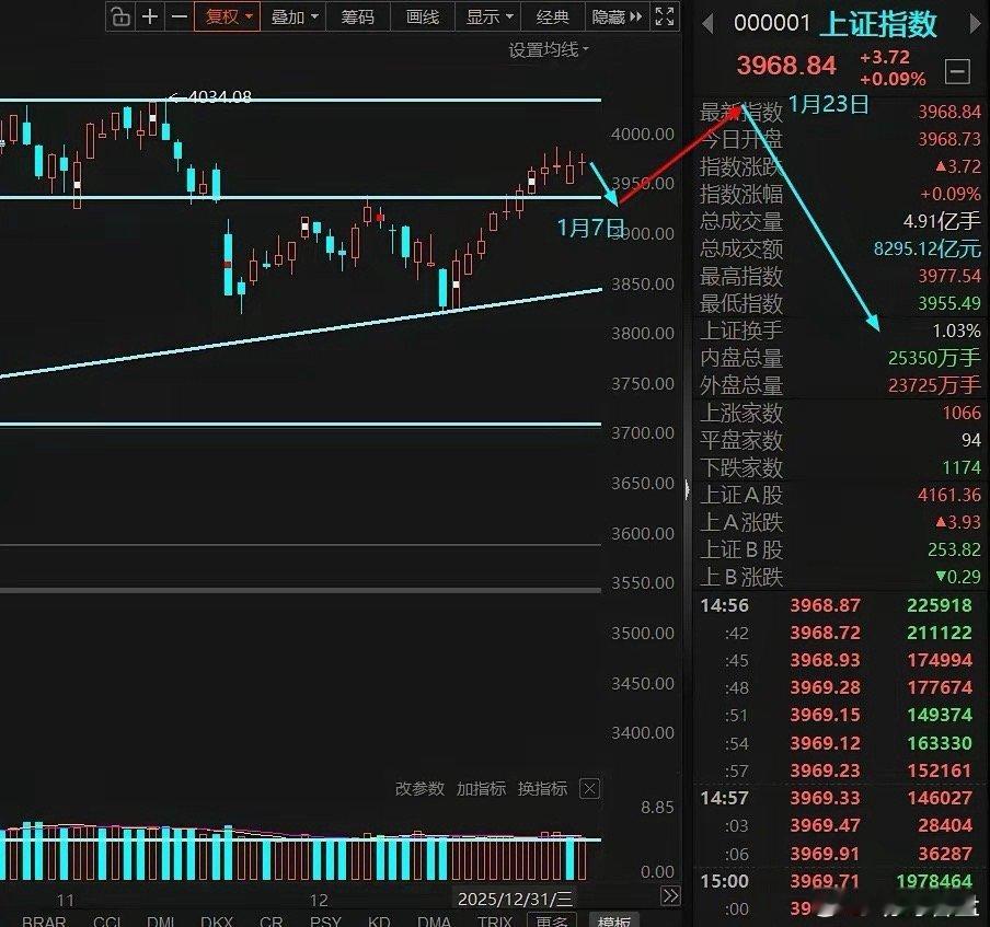 跨年行情:向上300点还是向下300点？以3900点为界，可能身处于300个点上