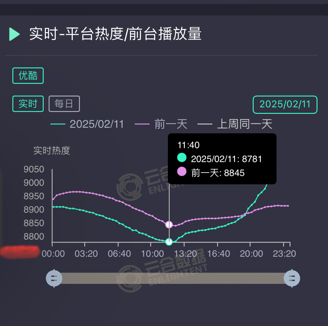 今天最低12点左右，8781涨到了9015(暂定），热度涨了234，评论互动看起