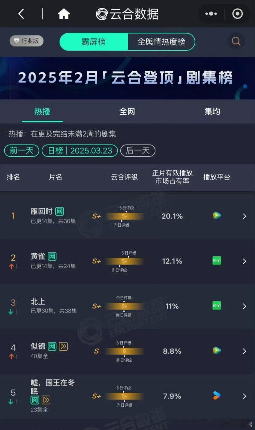 雁回时云合占比雁回时云台占比已经20%了。开播3天即登顶热搜！说你年度爆款预定真