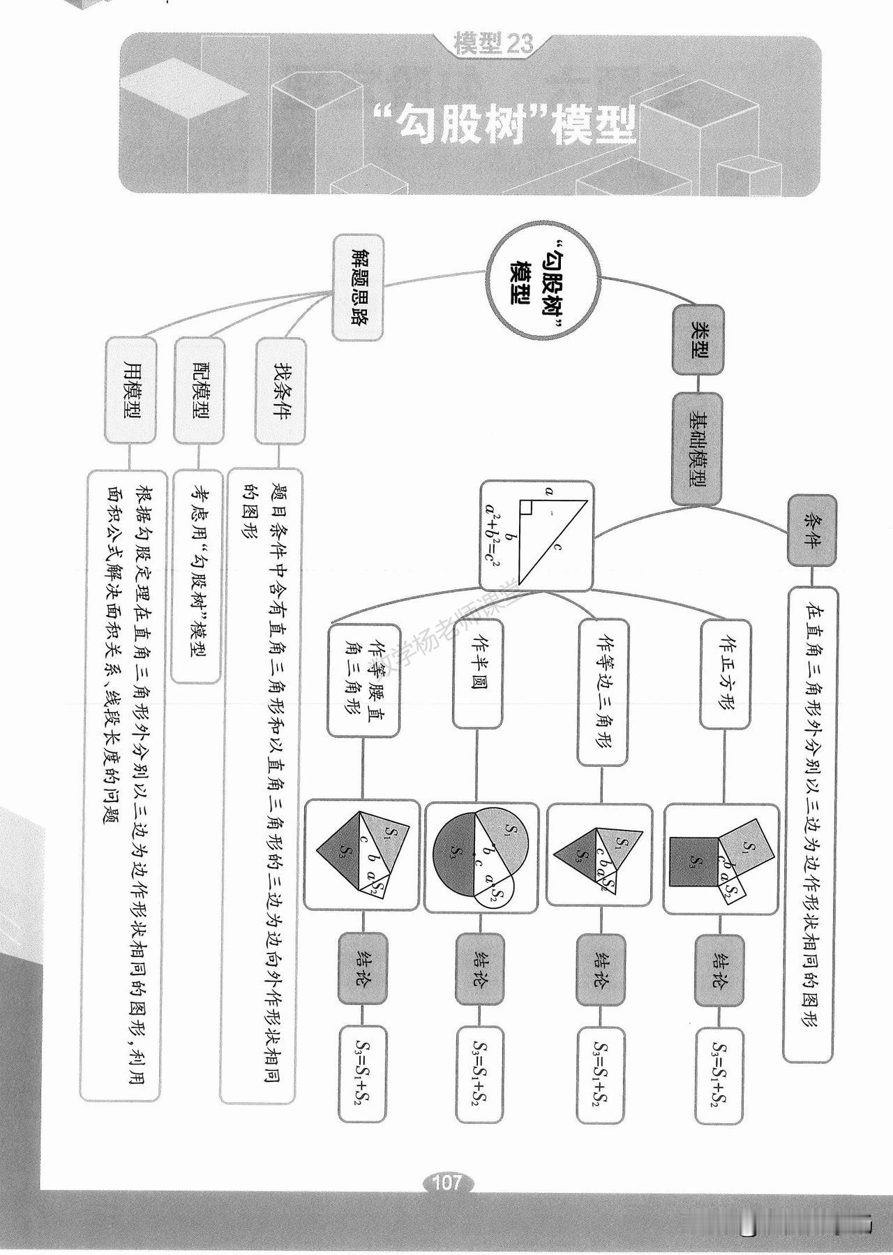 初二数学同步培优——勾股定理中常见模型总结
1、勾股树
2、赵爽弦图
3、蚂蚁爬