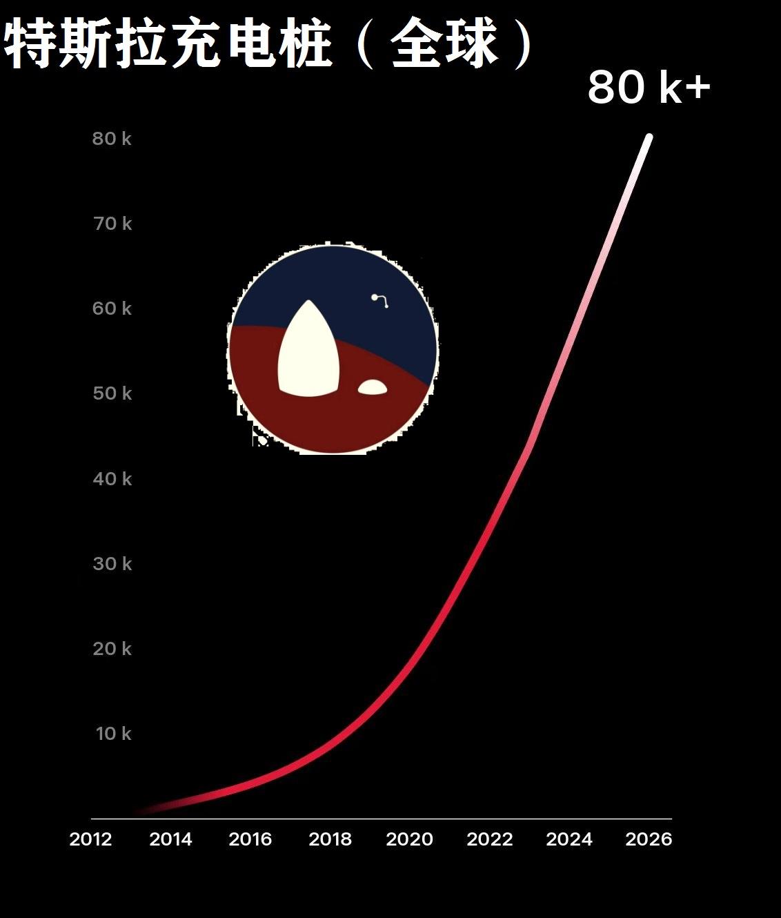 特斯拉全球超级充电桩的数量，
已经超过八萬个啦！！！