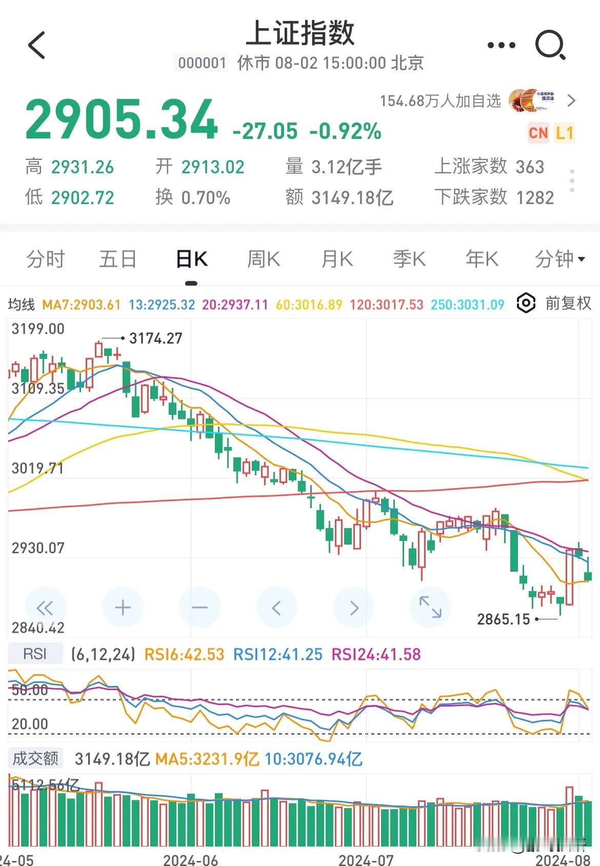 即使连跌两天，
成交量依然在7000亿以上，
指数仍未反噬周三阳线，
市场是良性