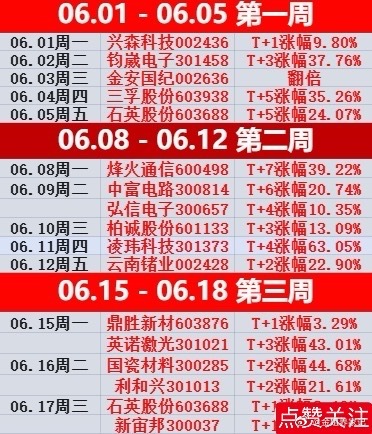 又一周结束了🔚上车“科技”只有一天是痛苦的，上车“老登“每天都是痛苦的，不信就