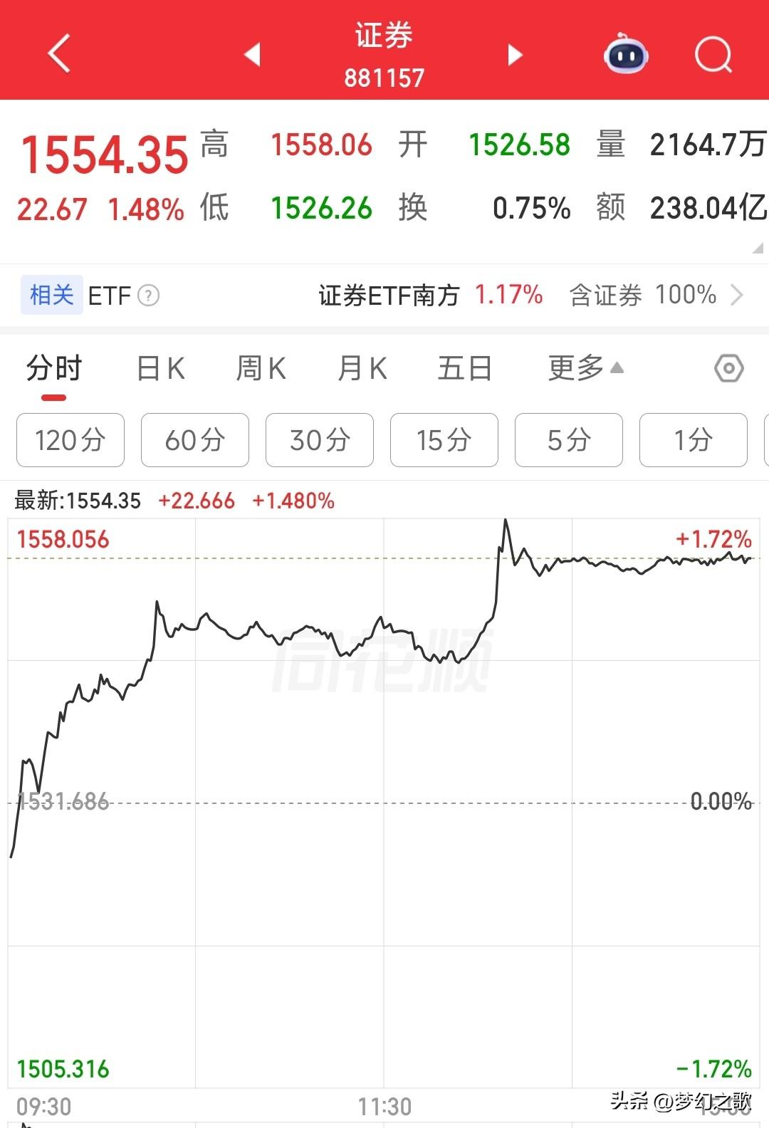渣男板块今天终于硬气了一天，没有再跳水，接下来如何走
今天A股继续走反弹走势，虽