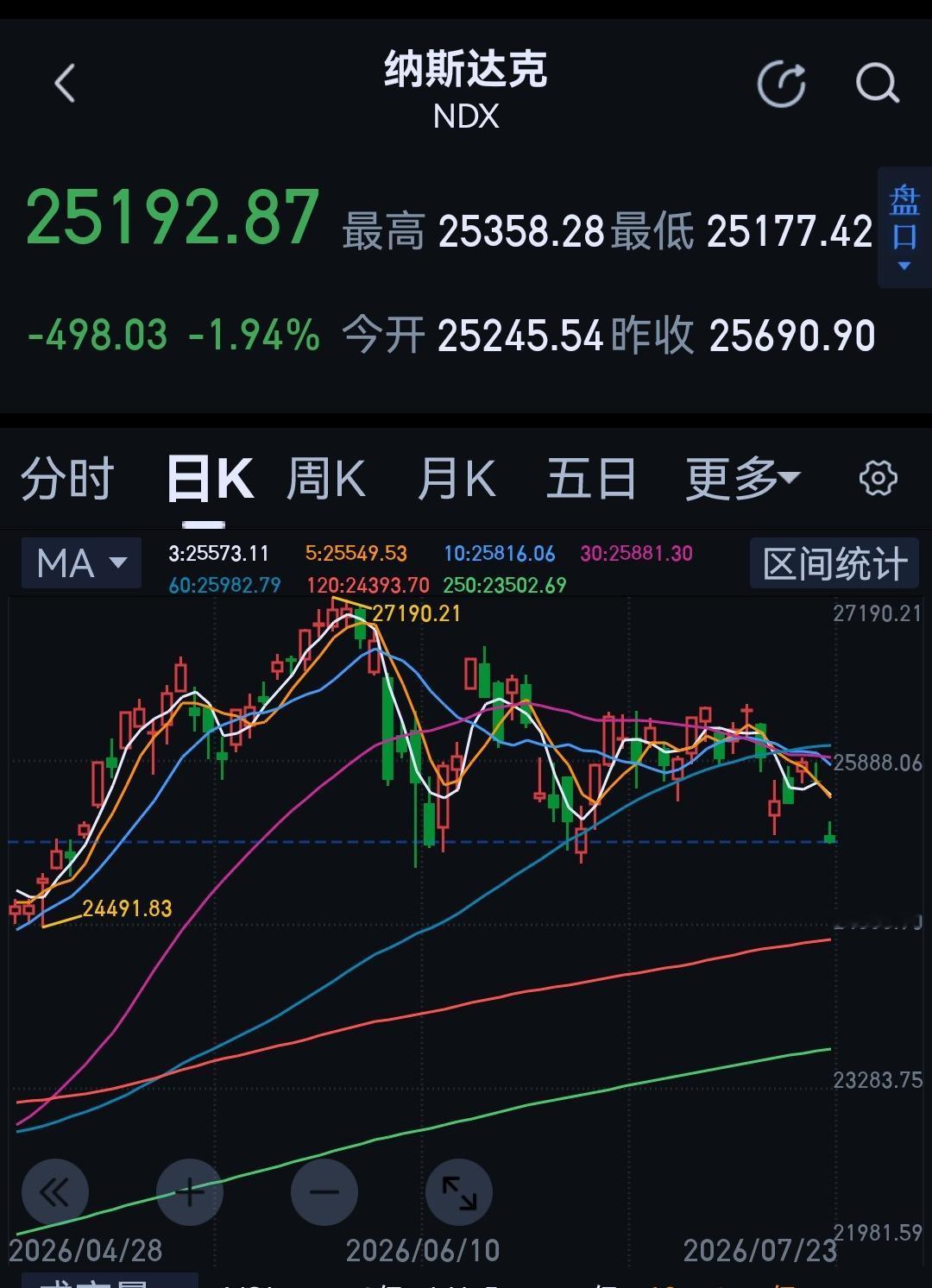 这么大跳空缺口，有劲儿啊。