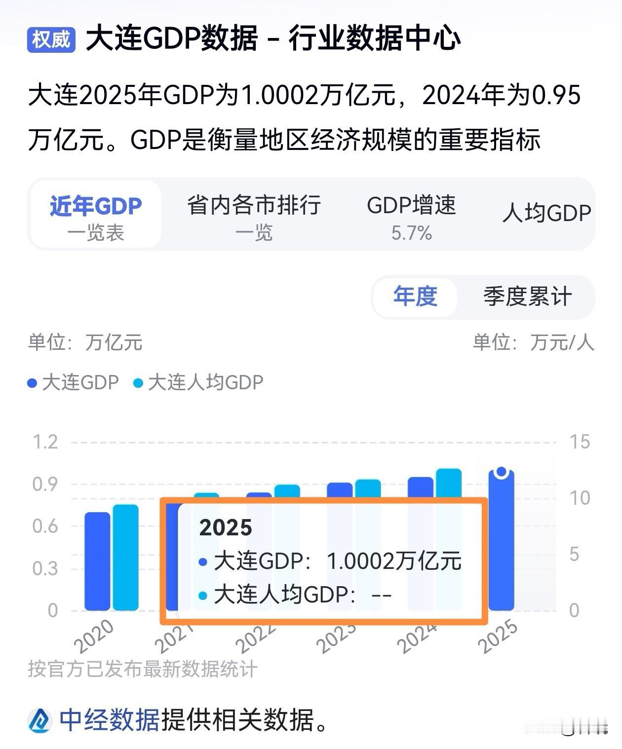 一些人看到一时GDP的数据后出现了一些非常搞笑的言论，比如“XX又是东北之光了”