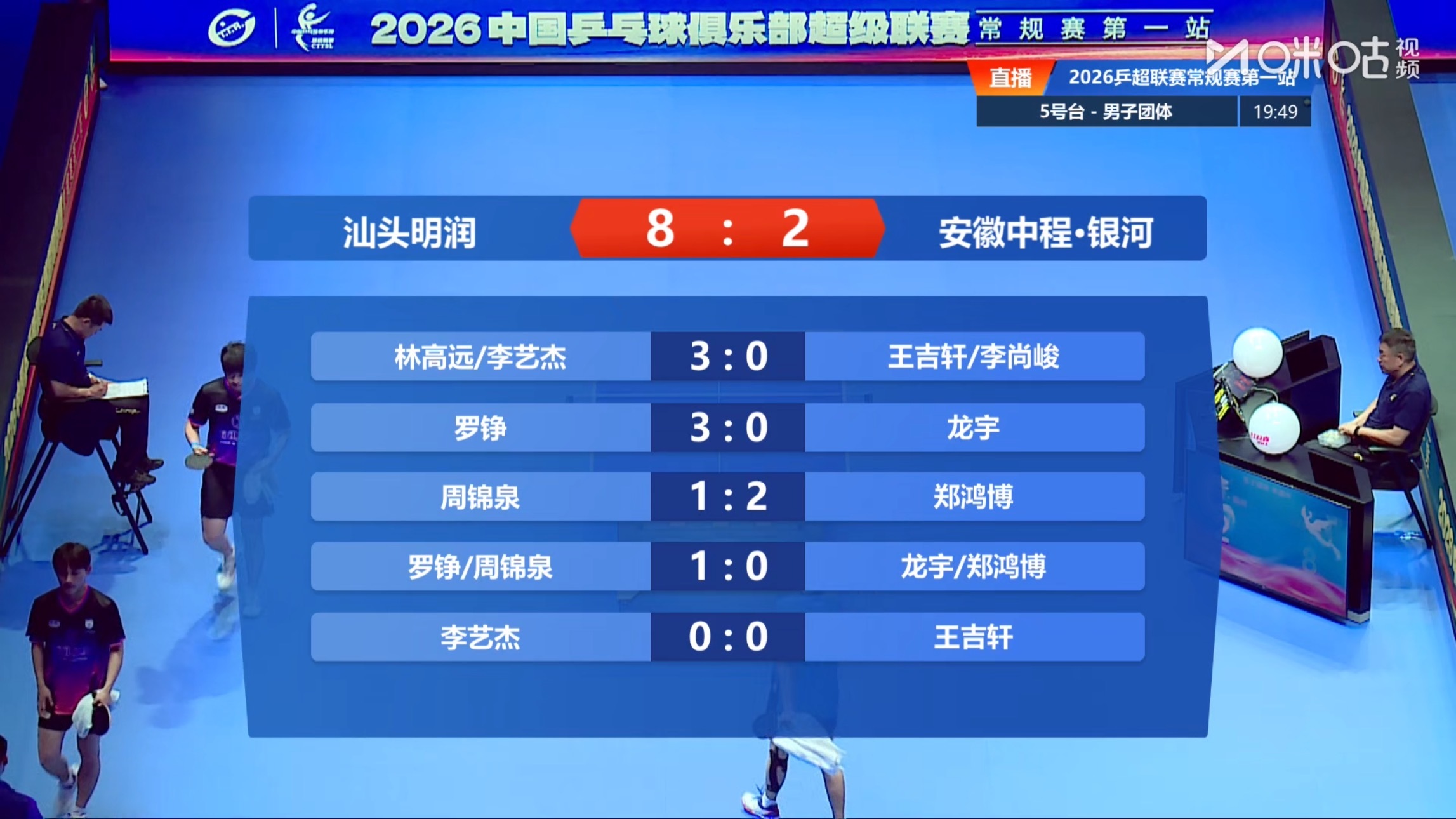 汕头明润 8-2 安徽中程•银河第一盘：林高远/李艺杰 3-0 王吉轩/李尚峻第