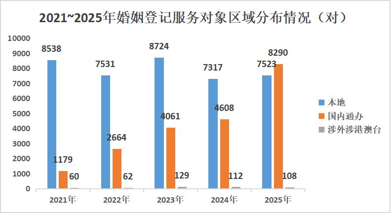 昆山2025婚姻数据出炉！初婚年龄降了，这些日子领证的人暴增
 
昆山2025年