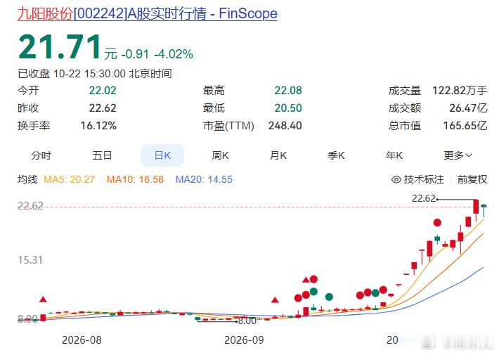 13天8板后，大牛股九阳股份“破功”了。这些天A股最魔幻的一只股票，当属九阳股份