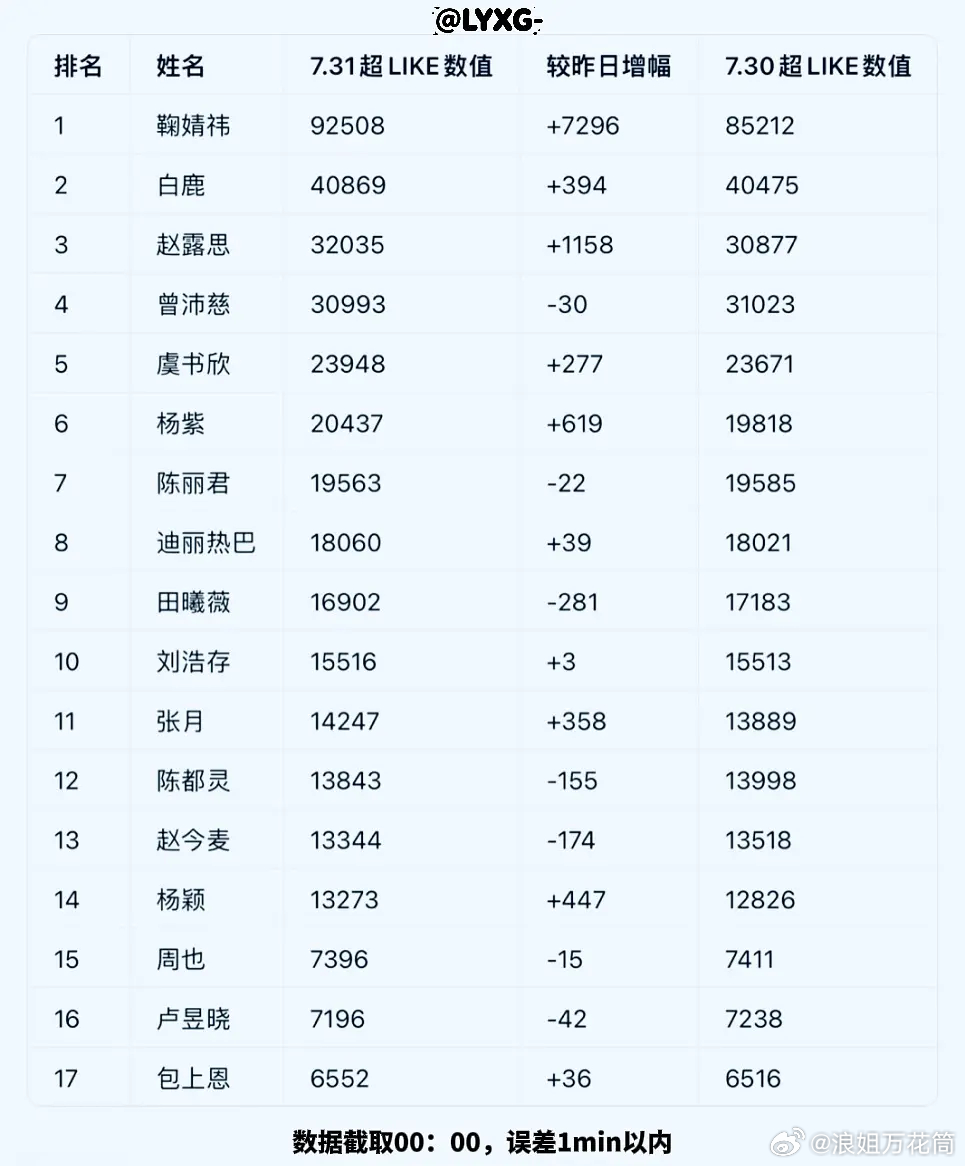7月31日内娱女星超like数据大拉表📊张月姐姐昨日超like新增358，恭喜