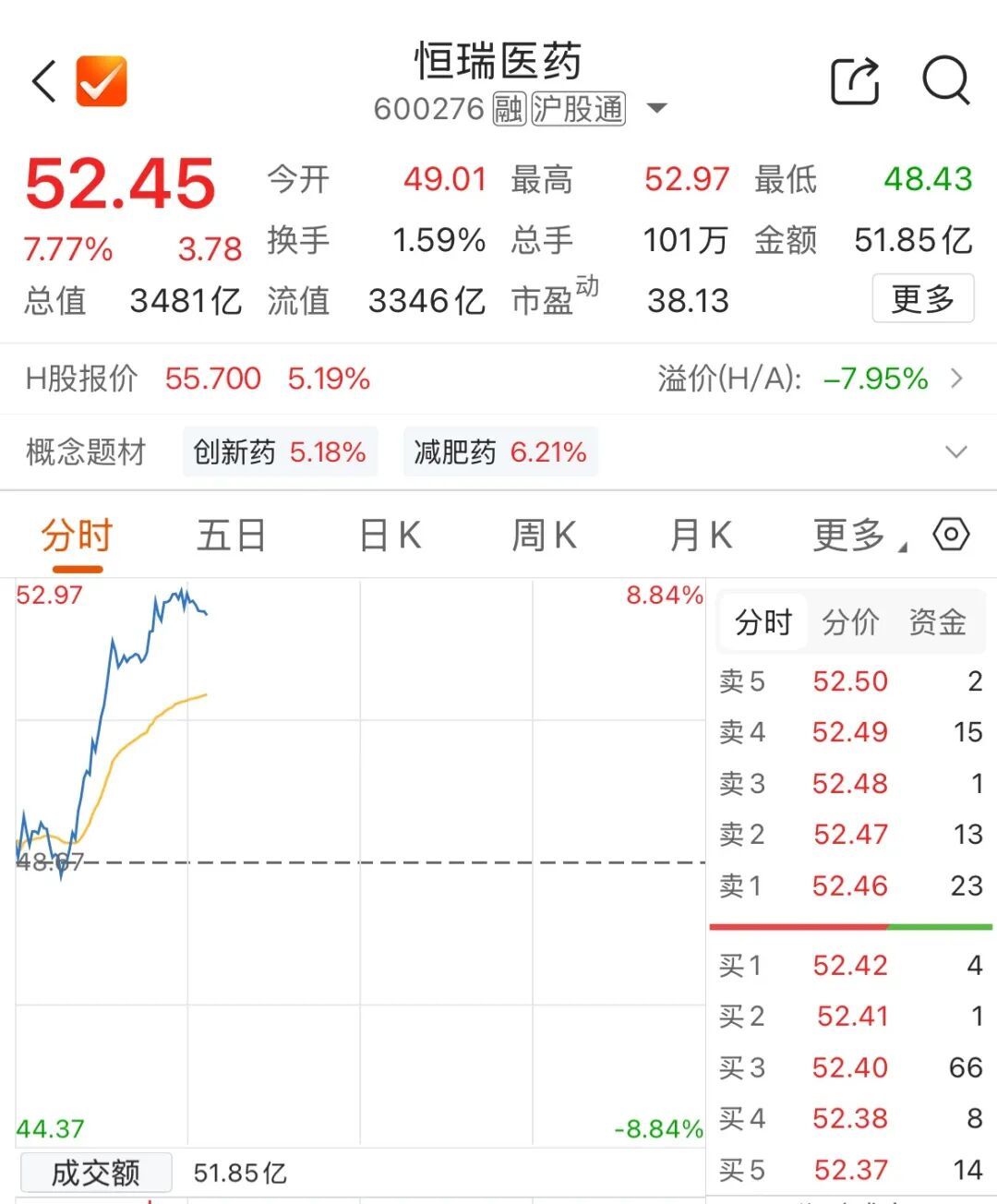【3400亿医药巨头大涨】6月29日早盘，创业板指跌逾2%，科技板块陷入调整，高