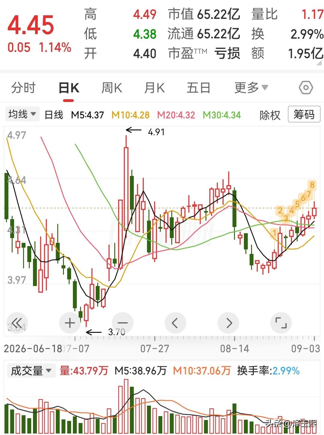 这三只低位趋势股可以参考
1、鼎汉技术——轨交基本盘+低空经济新赛道。
核心业务