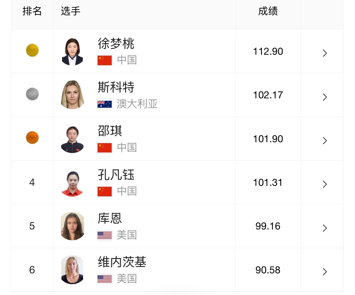 第二金这么快就来了！恭喜徐梦桃卫冕！🥇也恭喜邵琪铜牌🥉徐梦桃冬奥金牌徐梦桃冬