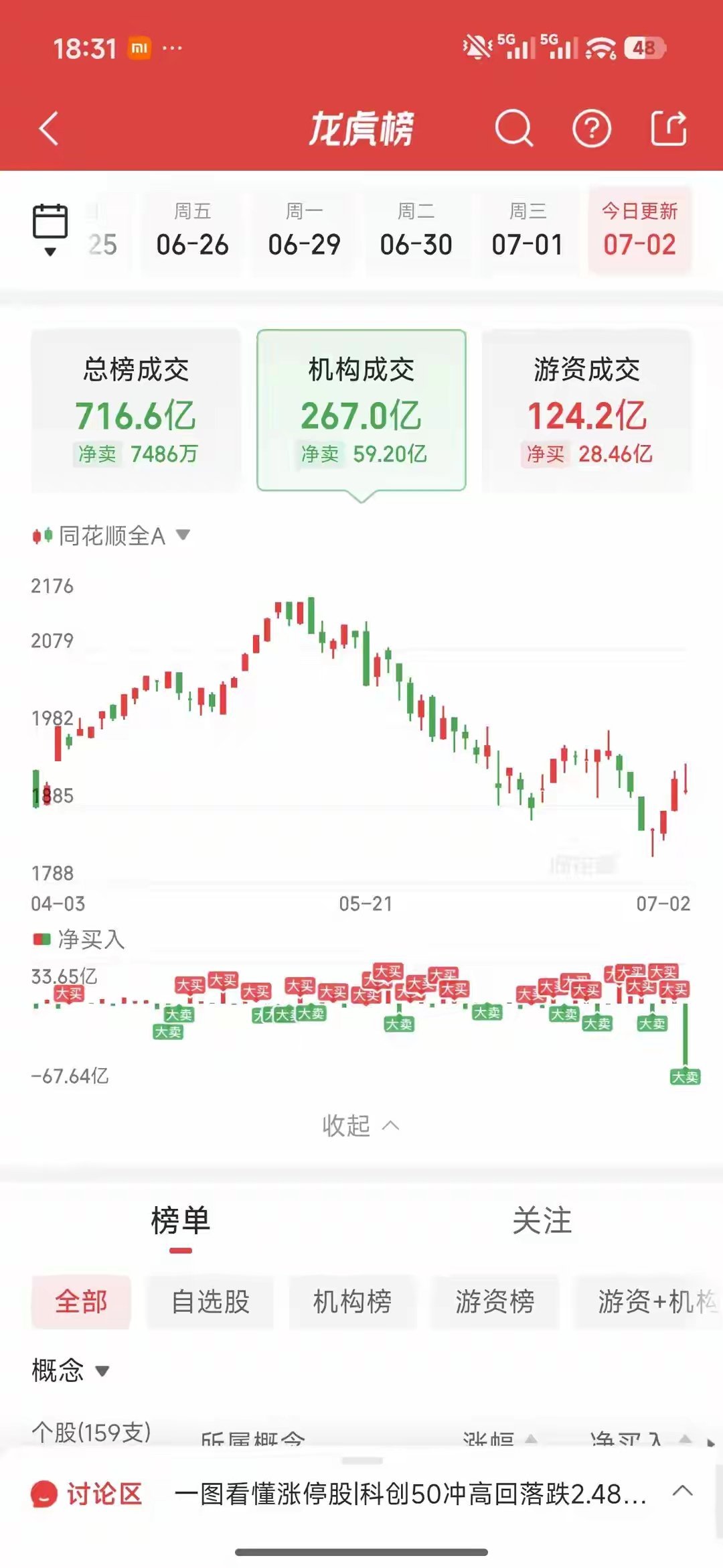 7月2日龙虎榜拆解：葛卫东2.7亿+章盟主3亿+深南东路2亿大举进场，新主线雏形