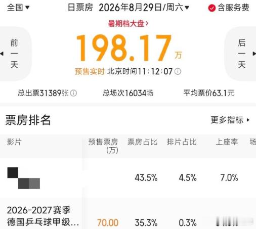 影院看樊振东比赛太火爆影院被樊振东售票速度惊到  一场乒乓球赛，凭什么在电影院3