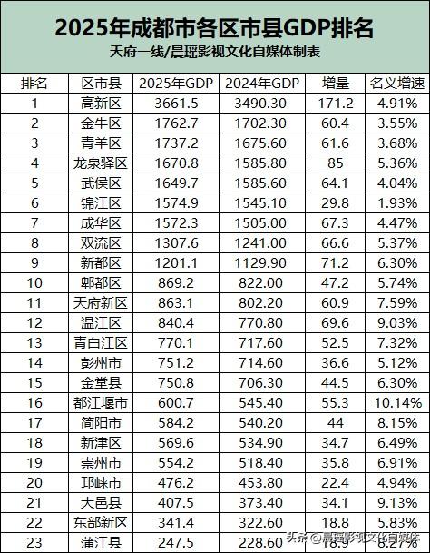 终于出炉！2025年成都各区市县GDP排名出炉，今年的数据有五大看点：
1.增速