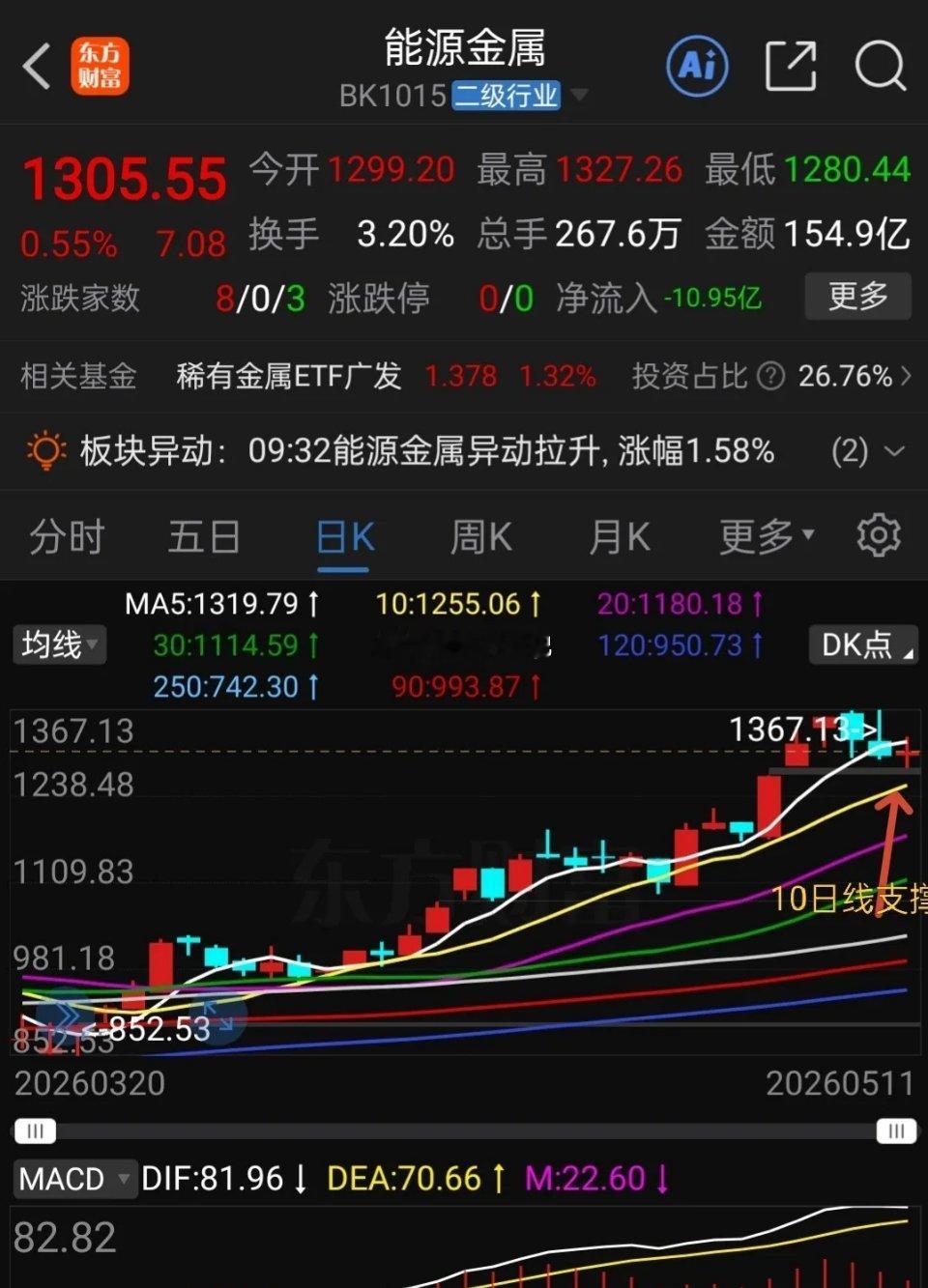 锂矿锂电池概念能源金属及中证电池整个锂电池板块，回调空间有限，不要担心害怕，下方