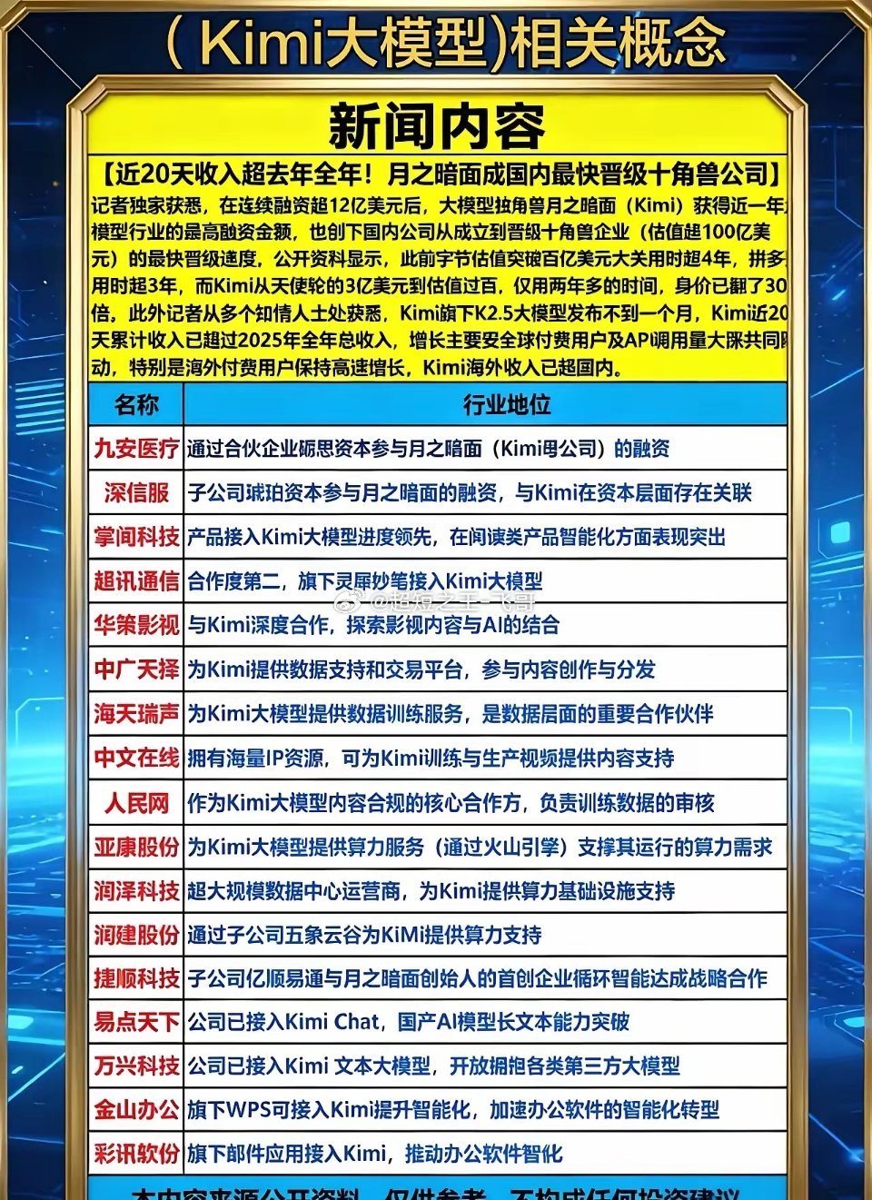 这个图围绕Kimi大模型整理相关产业链标的，先介绍月之暗面融资、营收爆发的行业利