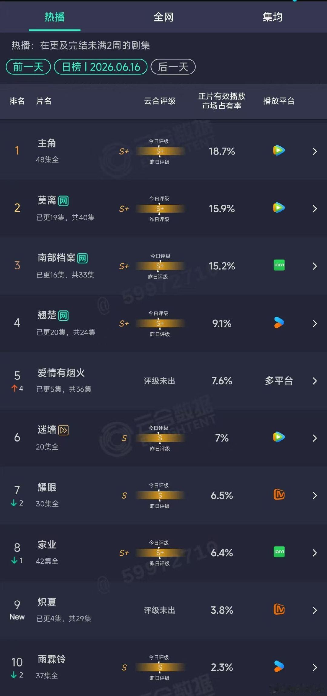 爱情有烟火云合次日7.6%爱情有烟火云合次日7.6% 