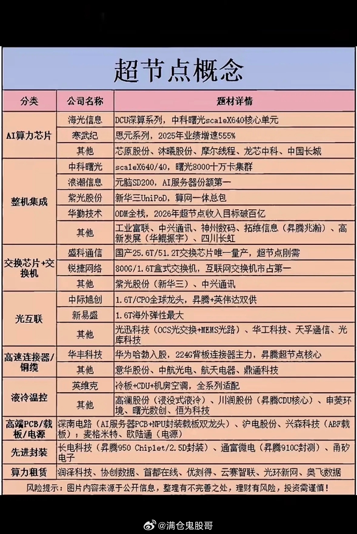 超节点概念大揭秘，AI算力芯片、液冷温控全收录，这波科技红利藏不住啦！超节点概念