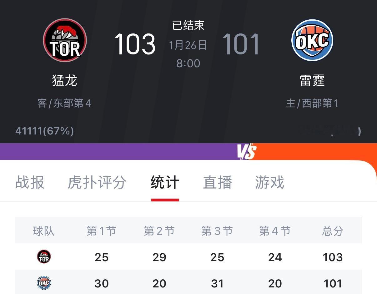 雷霆￼主场不敌猛龙￼，拿到赛季第10败，无缘73胜纪录。 