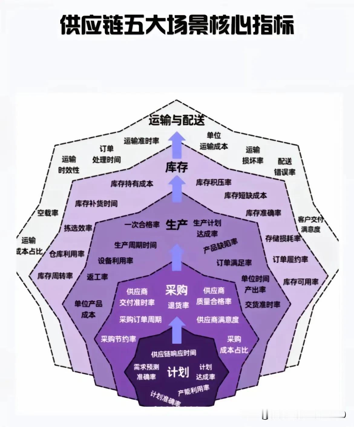 一图读懂供应链五大场景核心指标