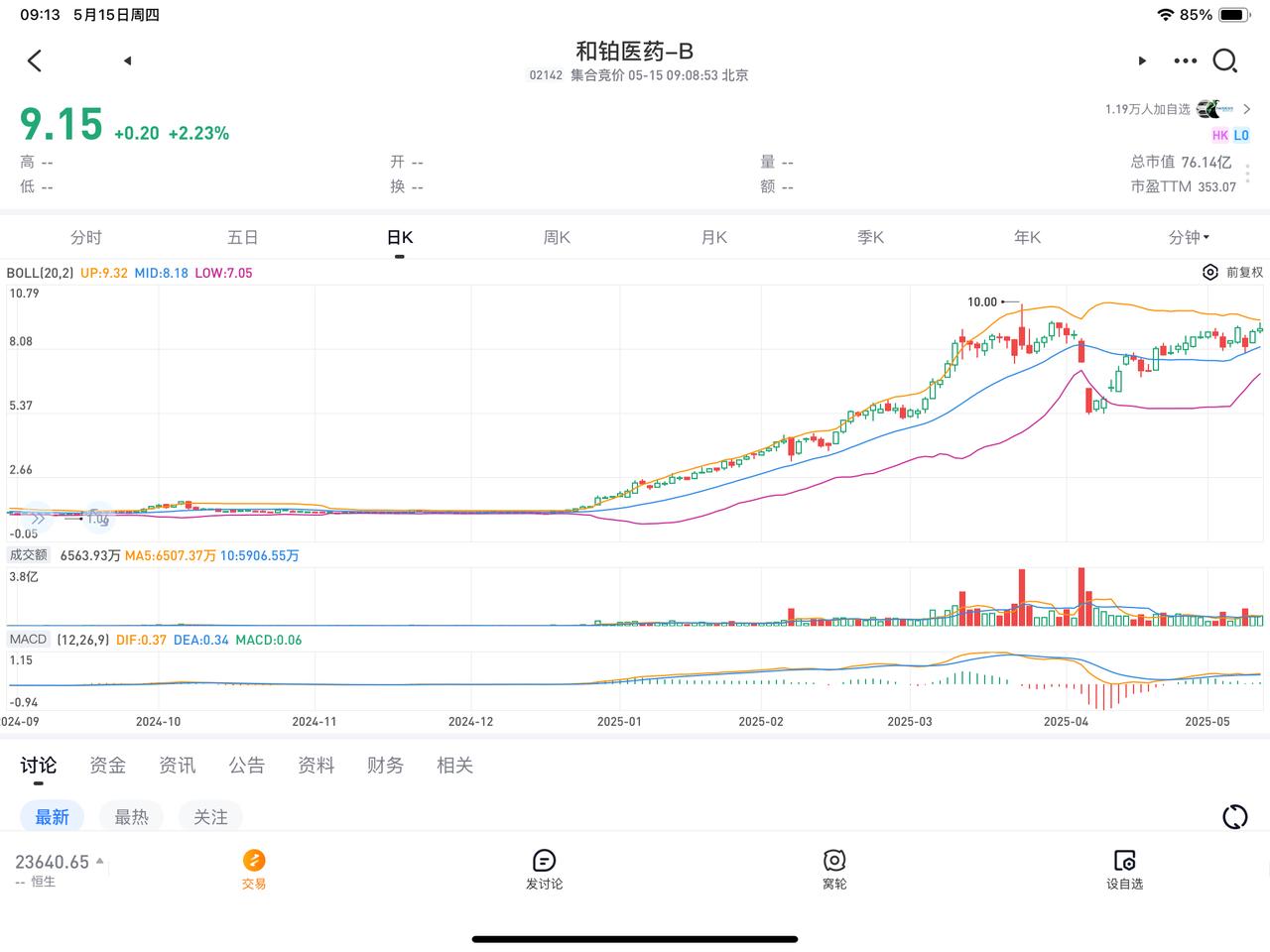 5月14日，和铂医药宣布进入MSCI全球小盘股指数，并进行了连续第7天回购，回购