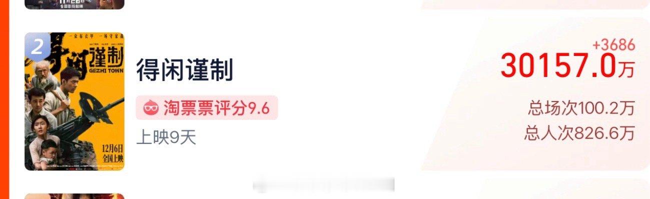 《得闲谨制》票房破三亿了！！！肖战作为影视双栖的头部演员，今年手握10亿一番票房