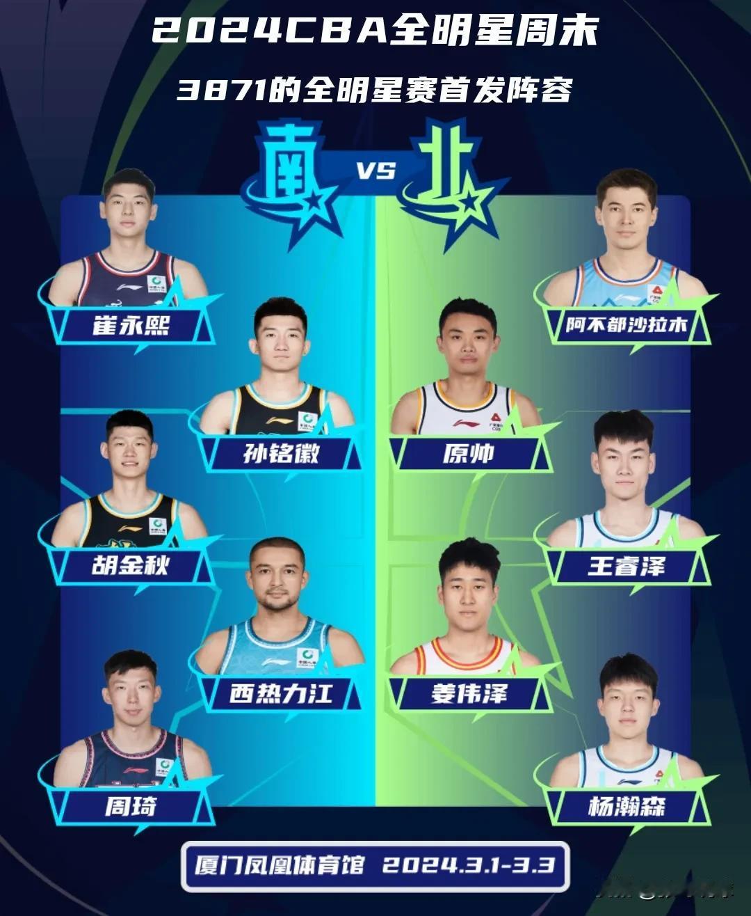 我的CBA全明星投票如下，
南区前场：周琦、胡金秋、崔永熙；
南区后场：孙铭徽、