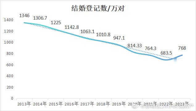 #去年我国结婚人数为近十年来首次回升# 去年的数据不错，增加了几十万对的结婚人口