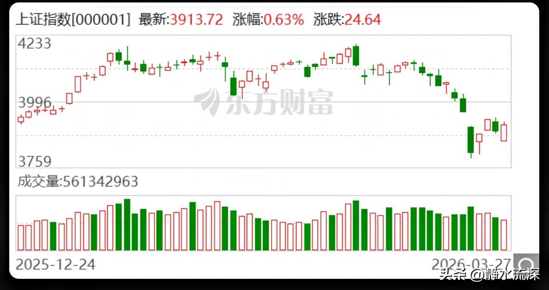 十大机构周末集体发声，观点很一致，都认为调整是牛市过程中的雷阵雨。

沪指连跌四