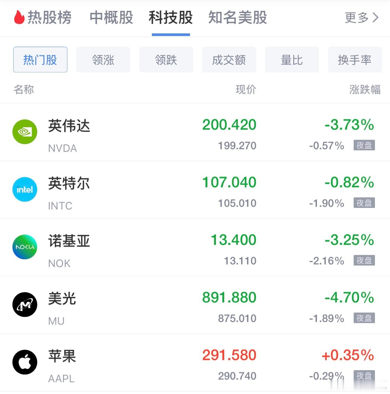 英伟达市值失守5万亿美元  美股科技股再次下跌，夜盘仍显示科技股出现普跌状态 