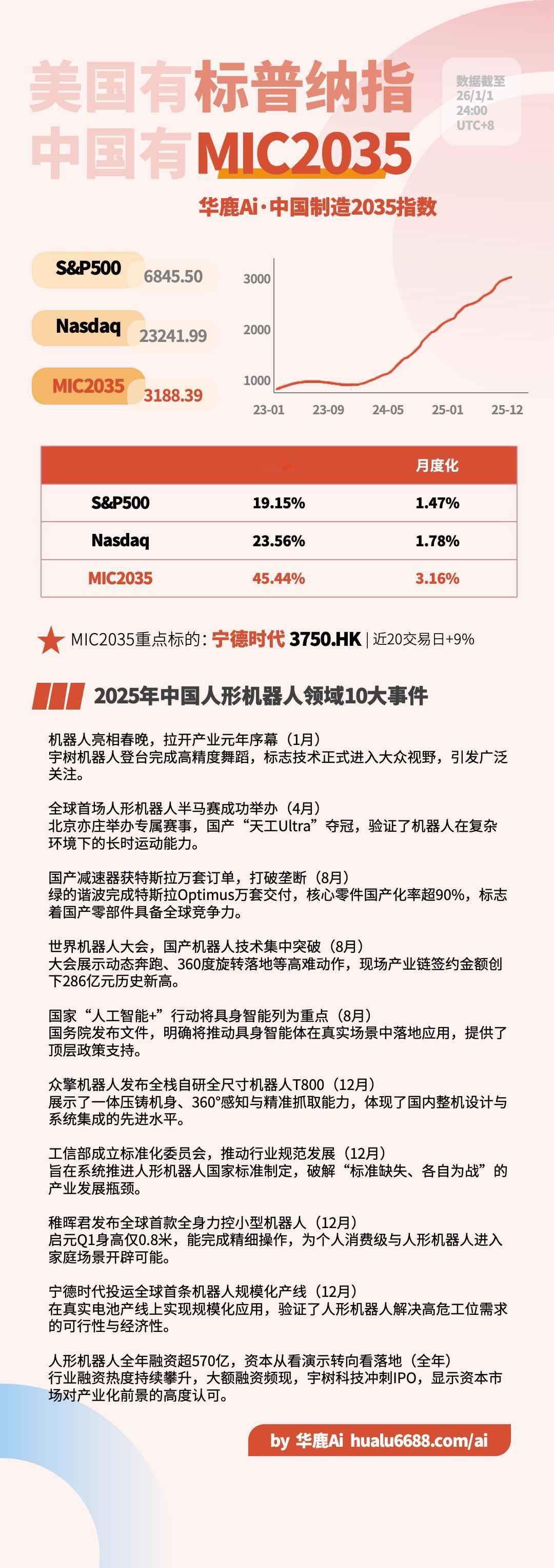 2025年中国人形机器人10大事件华鹿Ai·中国制造2035指数
机器人亮相春晚