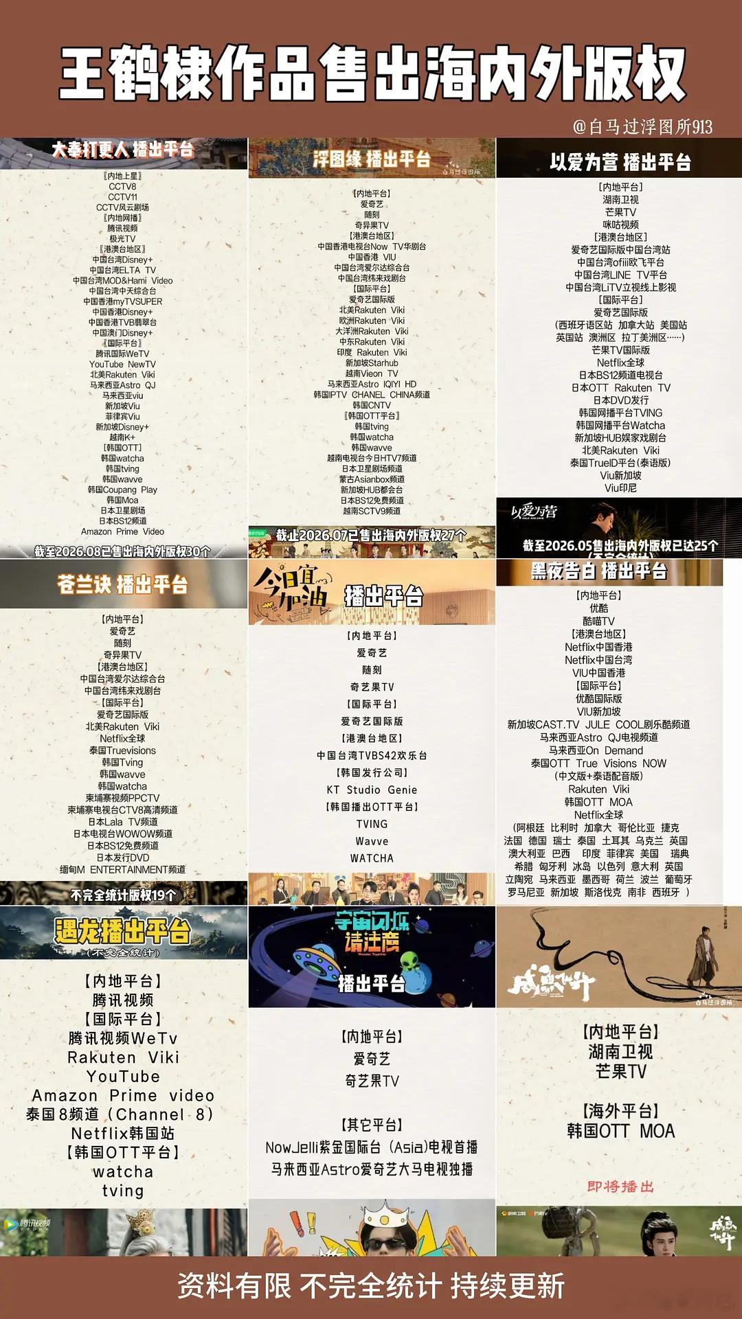 王鹤棣《大奉打更人》售出海内外版权已破30个，怪不得能开大奉2[666] ​​​