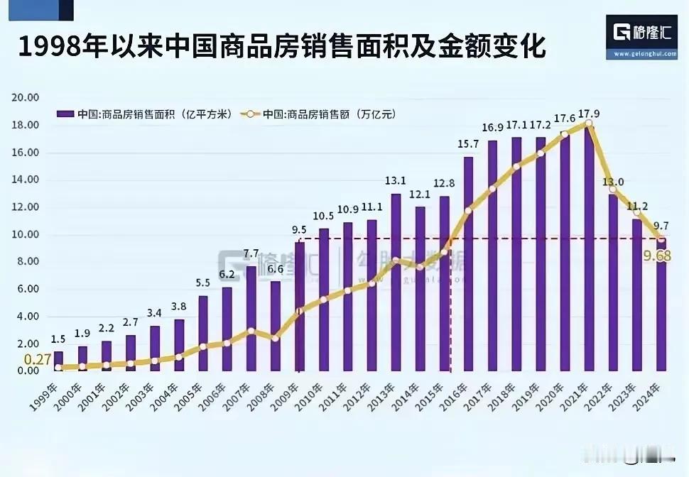超跌的市场，无限的可能！
楼市行情你看懂了吗？
看最近二十年的销售金额数据和销售
