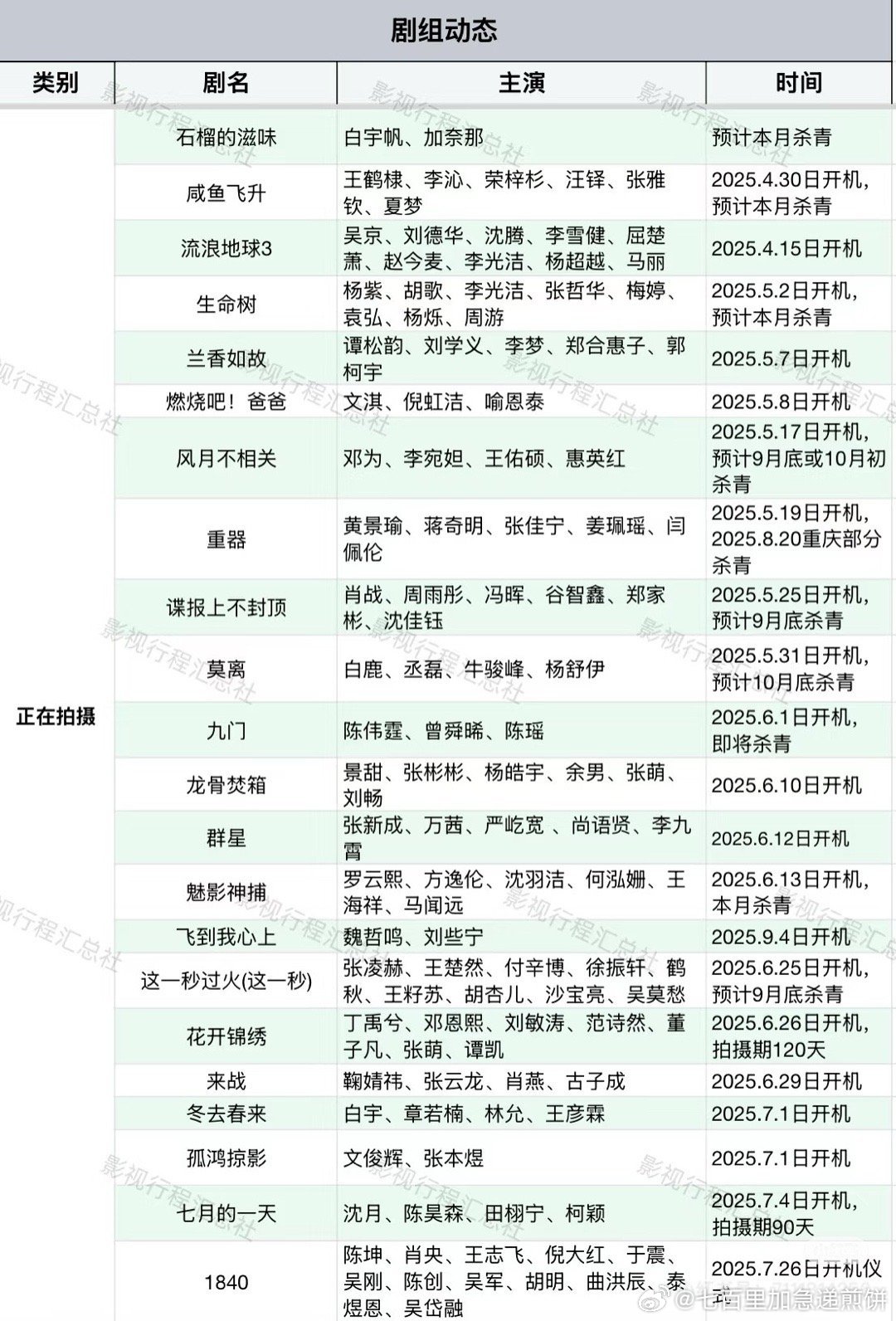内娱各个剧组动态（在拍剧、杀青剧、预计开机剧） 看看大家都在忙什么 ​​​
