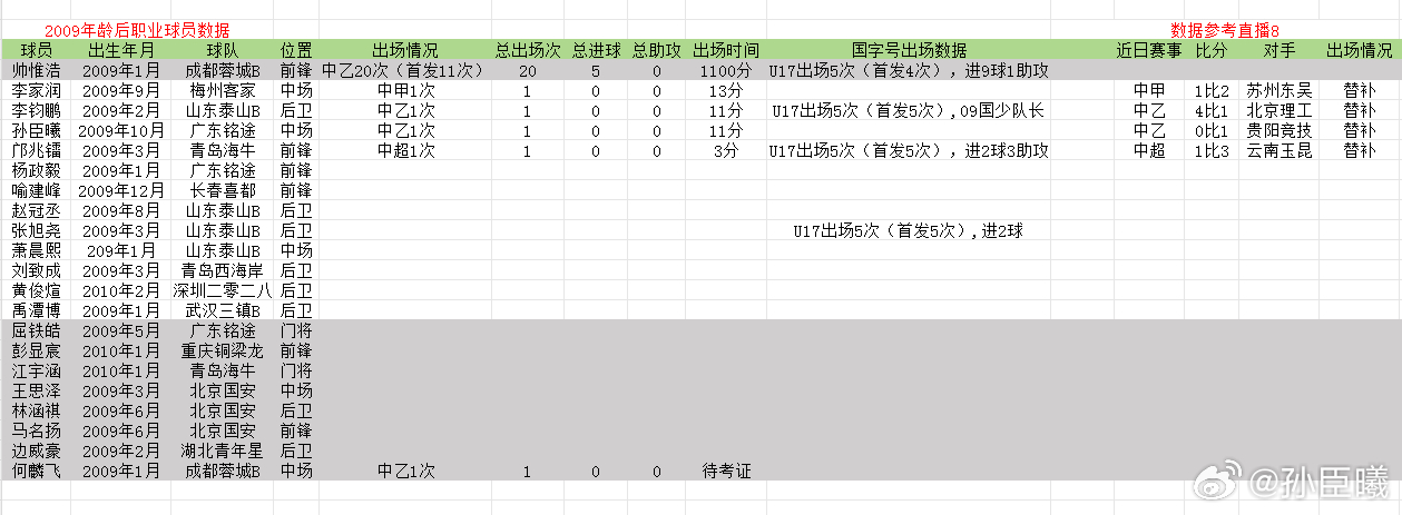 2009年龄段后职业球员数据更新，广东铭途孙臣曦、山东泰山B队李钧鹏在中乙第二轮