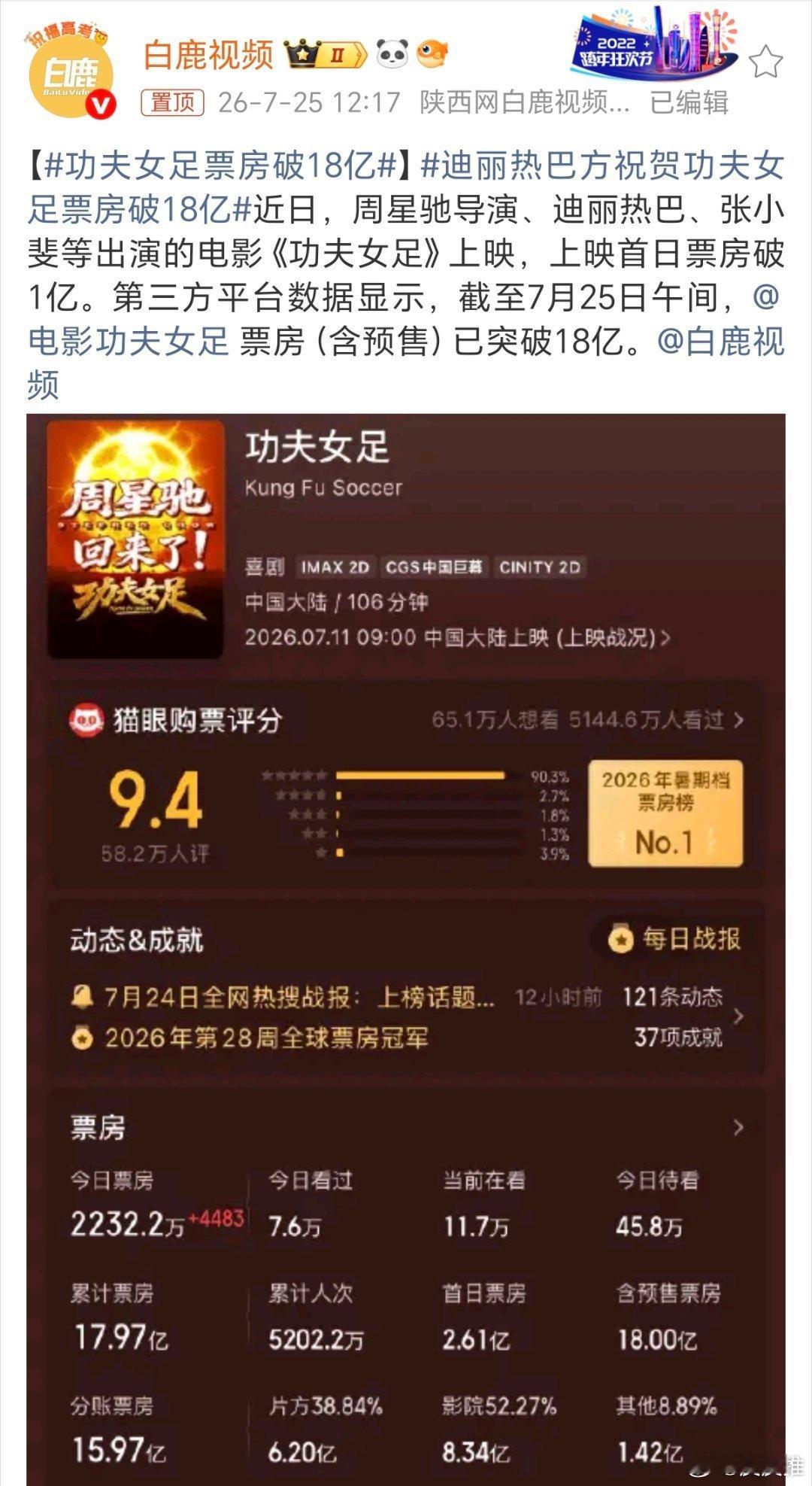功夫女足票房破18亿对于周星驰来说，《功夫女足》的好消息是票房已经突破18亿，坏