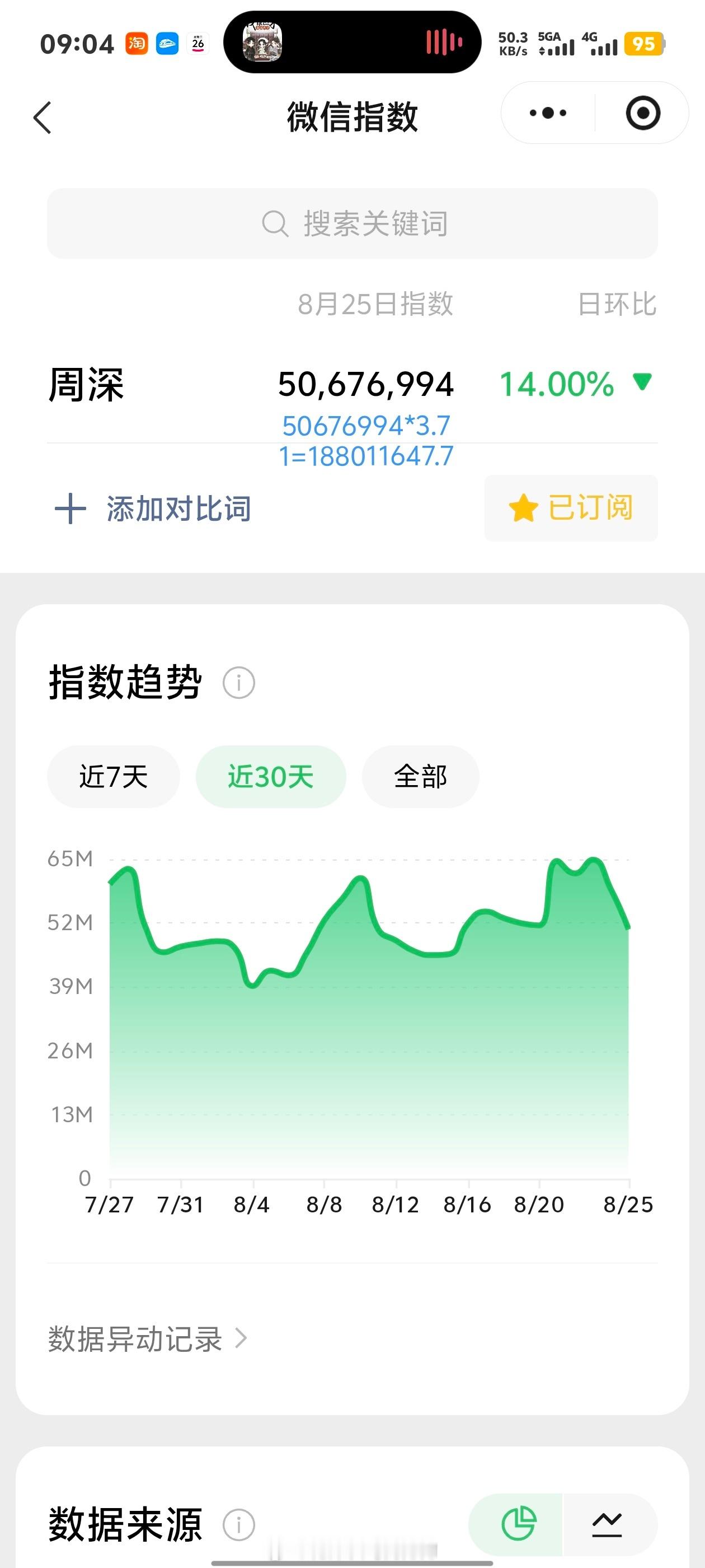周深[超话]周深济南演唱会8.25日的VX指数5千万+，约旧版1.88亿+​​​