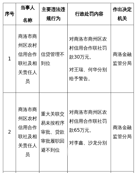 商洛市商州区农信联社被罚95万，涉信贷管理不到位等