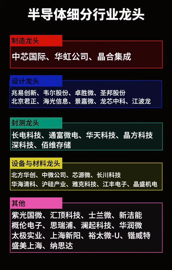 A股半导体龙头大集结，制造封测设计全都有！这份宝藏清单快收好，入股不亏哦～半导体