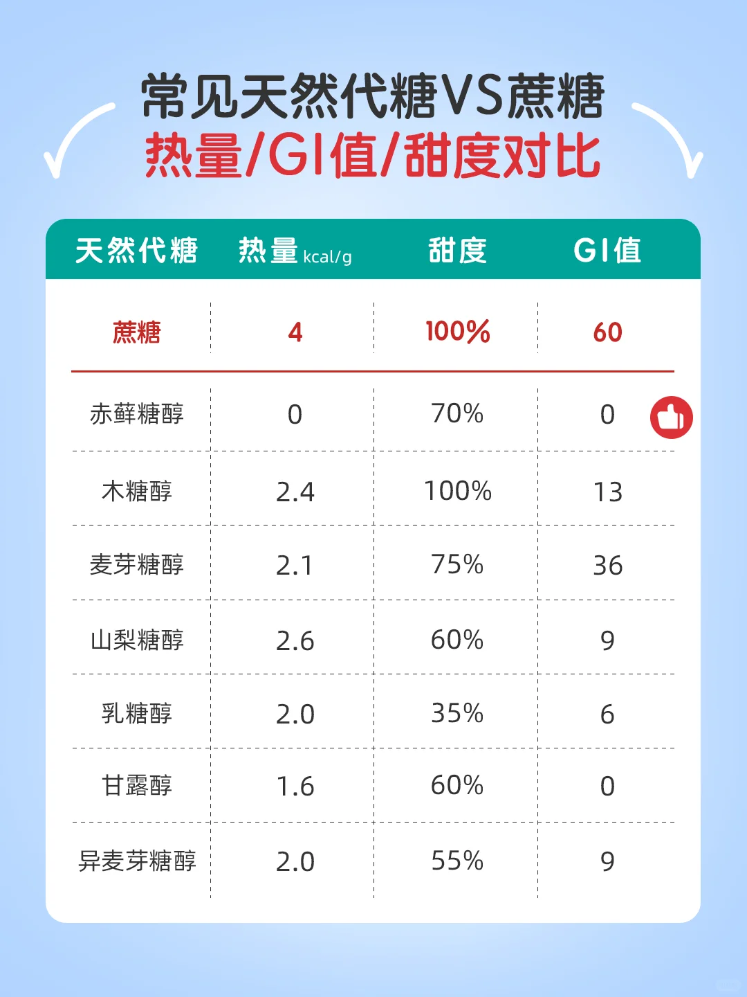 想要代糖健康又控糖，你需要了解这些👆