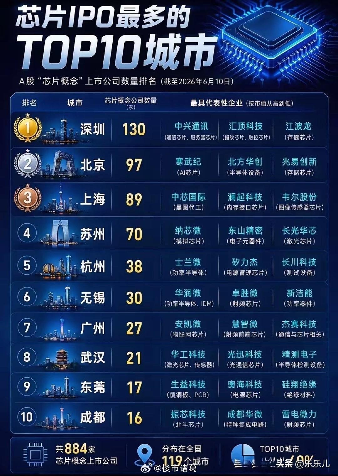 深圳半导体产业，增长速度也太凶猛了。