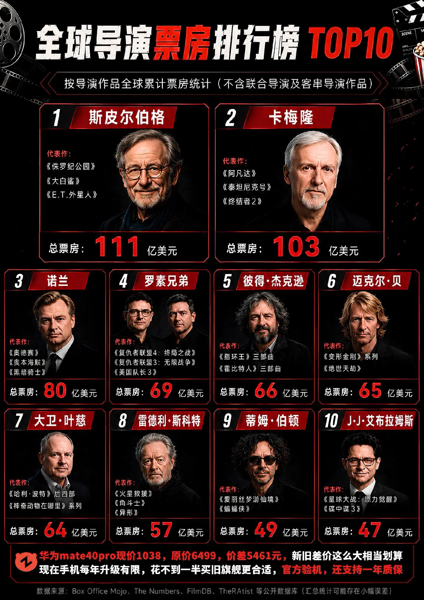 全球票房最高的十位顶级导演，你更看好谁？