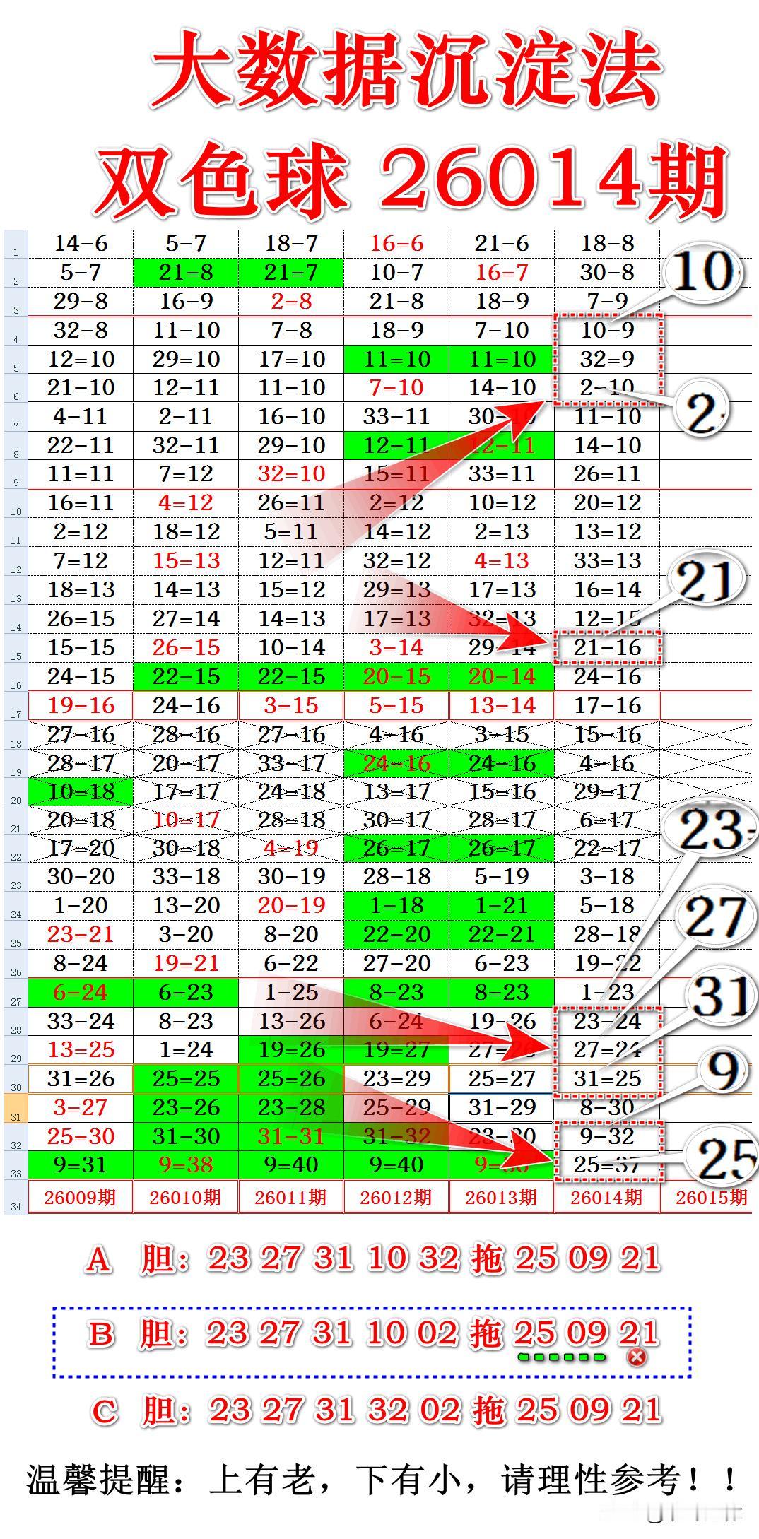 《大数据沉淀法》对双色球26014期模拟推演周期特征形态条件反射共鸣区的红球号轨